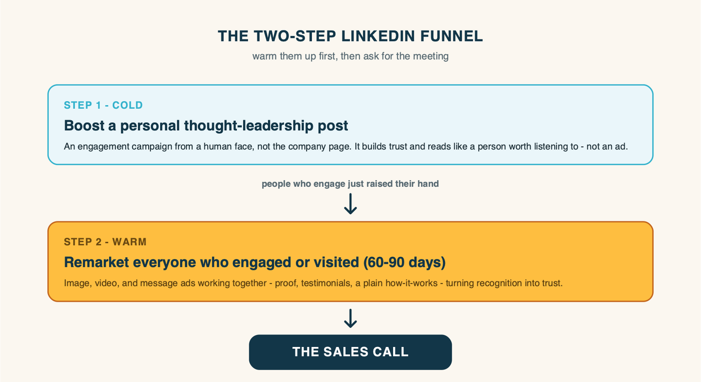 The two-step LinkedIn Ads funnel: Step 1, a cold engagement campaign that boosts a personal thought-leadership post to build trust; Step 2, a warm remarketing campaign to everyone who engaged or visited your site over the last 60 to 90 days, which earns the sales call.