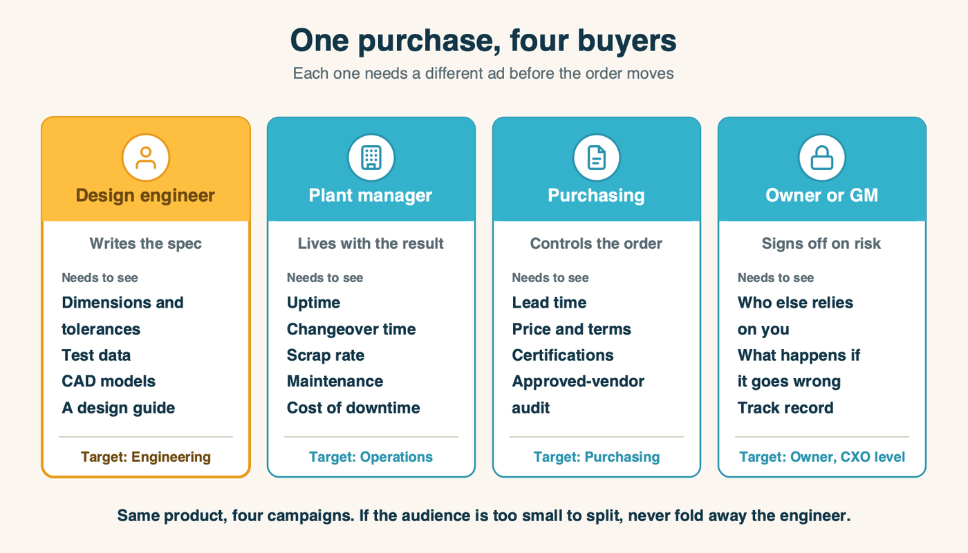 One industrial purchase, four people in the buying group, and what each one needs to see in an ad before they will move