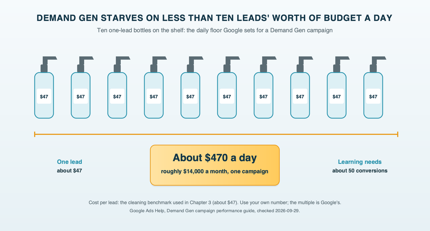 Ten spray bottles in a row, each priced at one cleaning lead of about $47, adding up to about $470 a day, the daily budget Google recommends for a Demand Gen campaign at that cost per lead