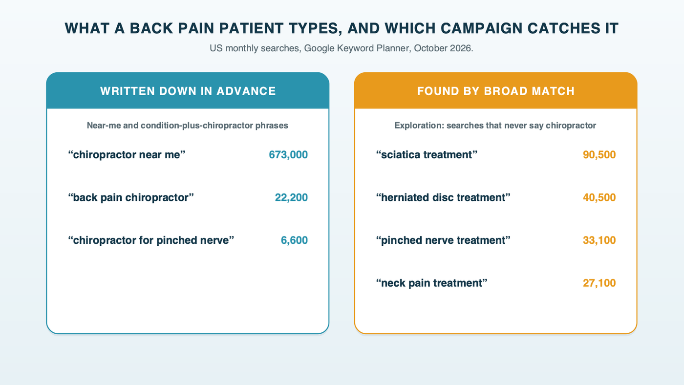 Two columns of US monthly searches: on the left, searches an exact-match list can hold, such as chiropractor near me at 673,000 and back pain chiropractor at 22,200; on the right, condition searches broad match can find that never name a chiropractor, such as sciatica treatment at 90,500, herniated disc treatment at 40,500, pinched nerve treatment at 33,100 and neck pain treatment at 27,100
