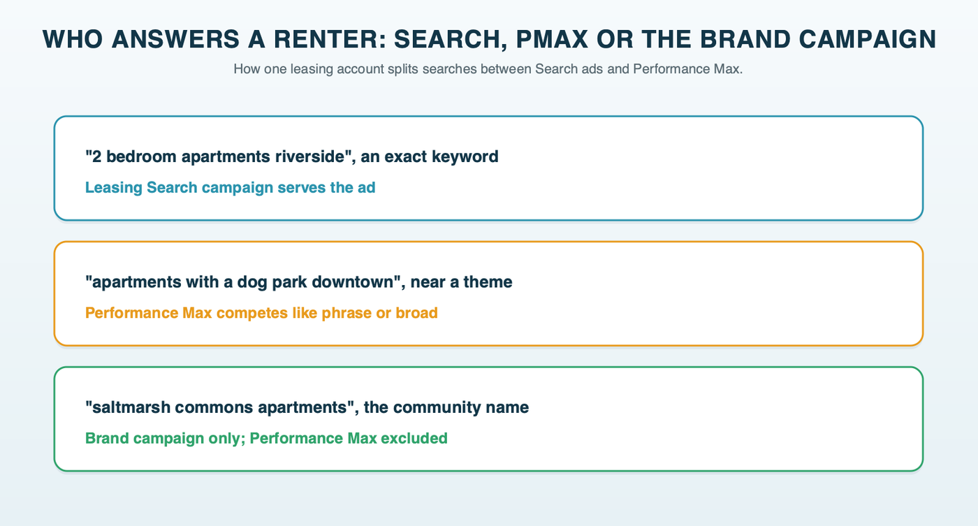 Three renter searches and who answers each: an exact keyword like 2 bedroom apartments riverside goes to the leasing Search campaign; a search near a Performance Max search theme competes like phrase or broad match; a search for the community's name stays with the brand campaign because of the brand exclusion