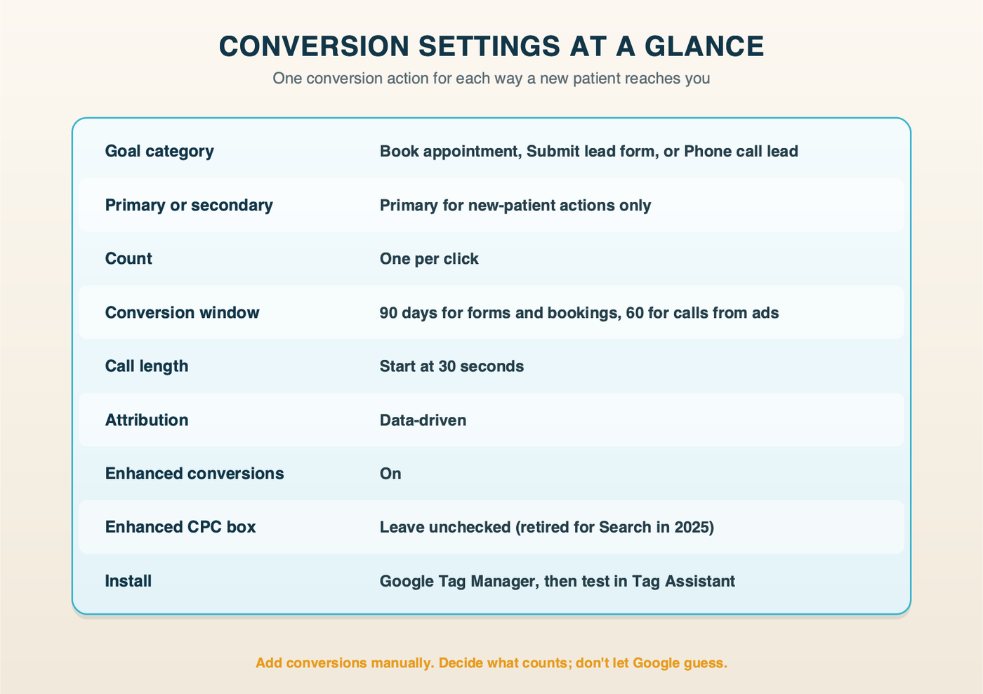 Conversion settings at a glance for a dental practice: goal category, primary, count one, 90-day window, 30-second calls, data-driven attribution, enhanced conversions on, installed through Google Tag Manager