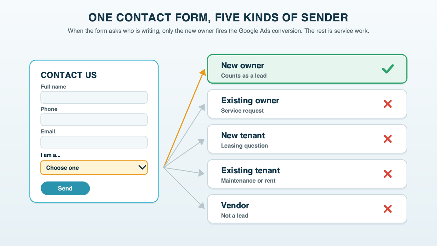 One contact form receives five kinds of sender: new owner, existing owner, new tenant, existing tenant and vendor. Only the new owner submission is counted as a Google Ads conversion
