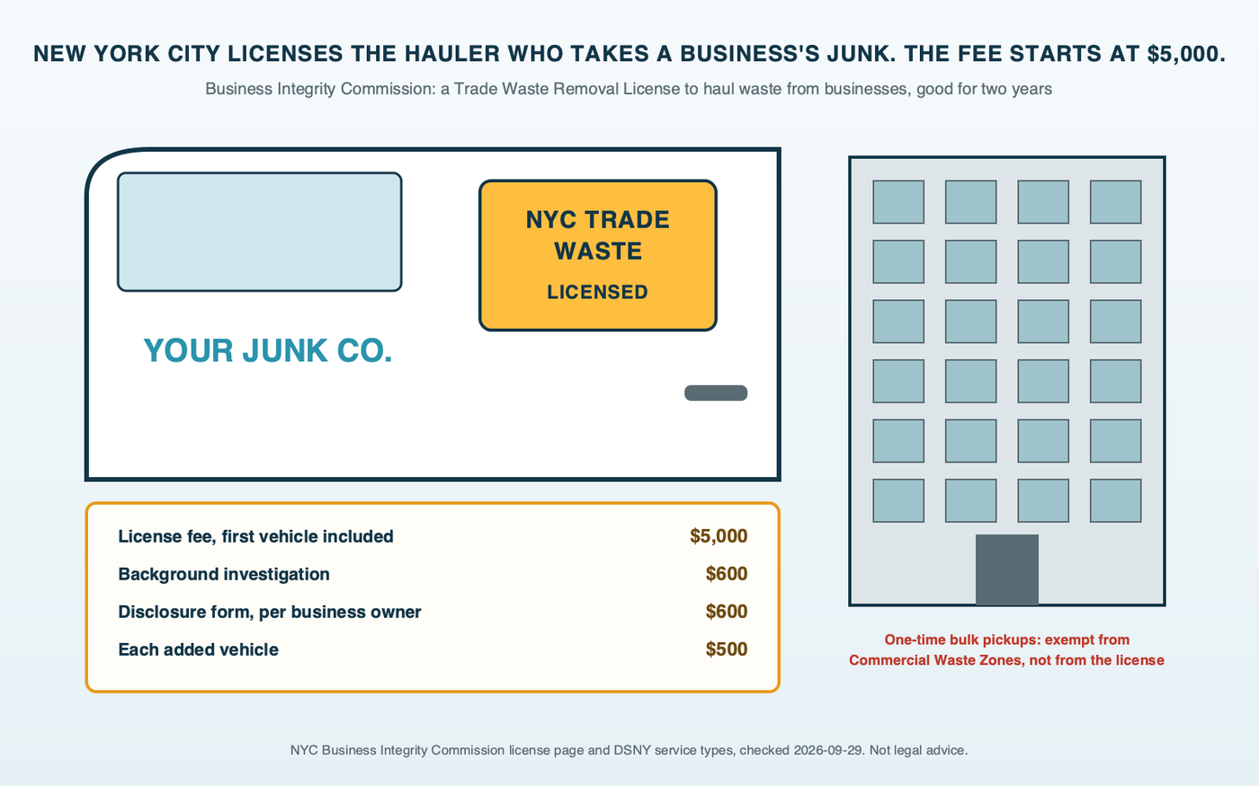 License diagram: the door of a junk removal truck with a New York City trade waste decal, beside an office building, with the city's fee list underneath: $5,000 license fee including the first vehicle, a $600 background investigation fee, $600 per business owner and $500 per added vehicle, and a note that one-time bulk pickups still need the license
