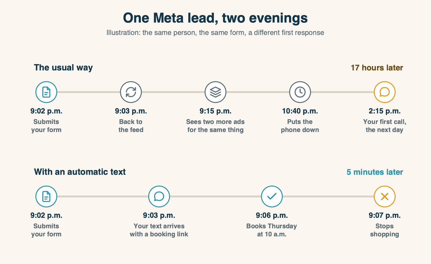 Timeline of one Meta lead's evening, from submitting the form at 9:02 p.m. to a callback the next afternoon, with the ads and distractions in between