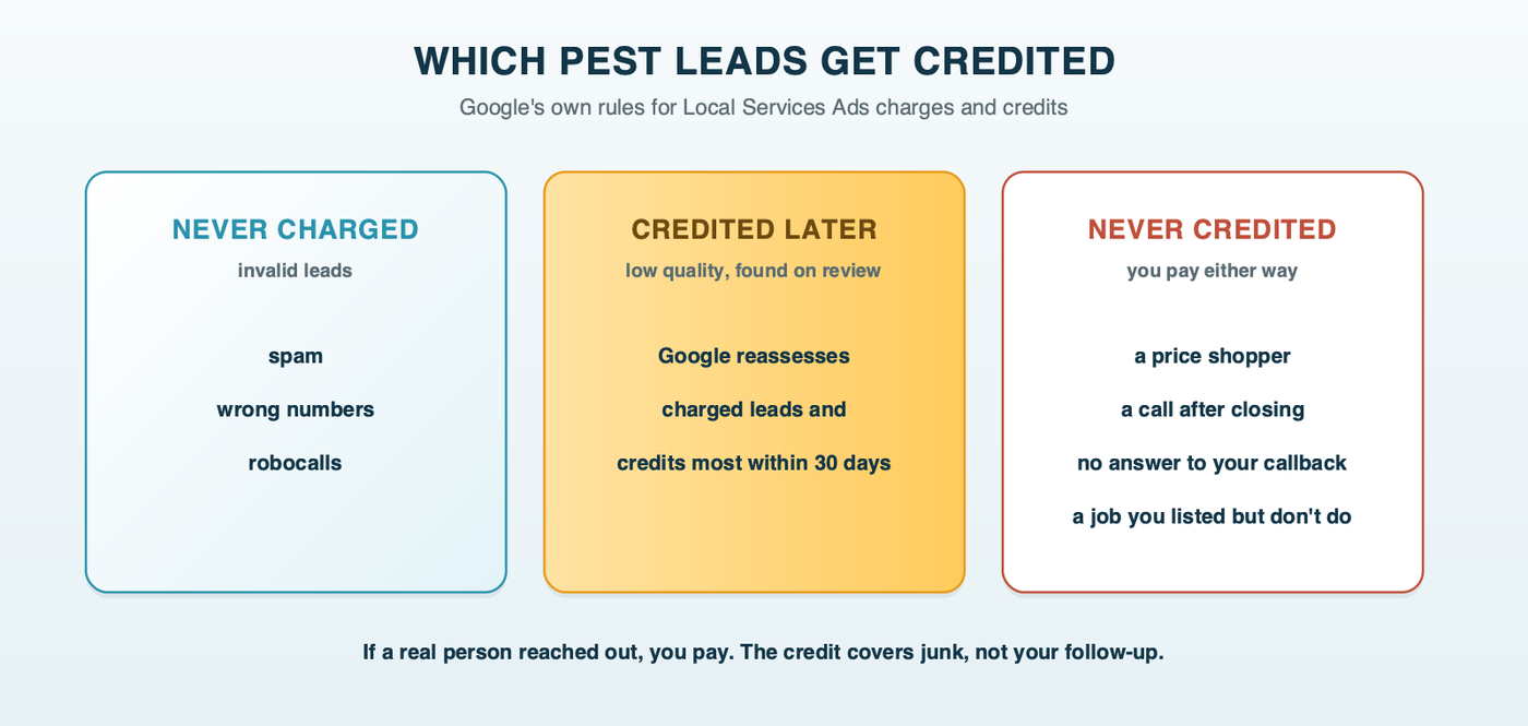 Which pest leads get credited: spam and invalid calls are never charged, low-quality leads can be credited later, and price shoppers, after-hours calls, customers who don't respond and jobs you listed but don't do are never credited