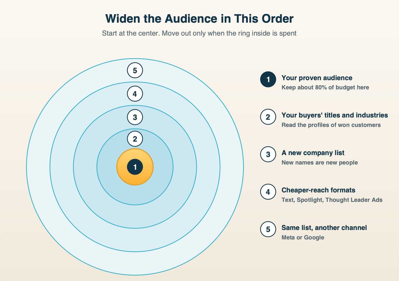 Concentric rings moving outward from the proven audience: the job titles and industries your won customers actually have, a new company list, formats that reach people more cheaply, and finally the same audience on another channel.