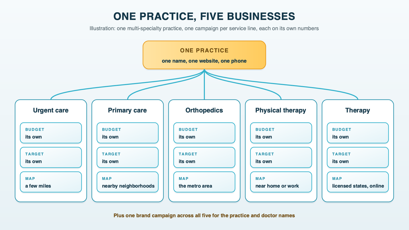 One practice, five businesses: a single multi-specialty practice branching into five service-line campaigns, urgent care, primary care, orthopedics, physical therapy and therapy, each with its own budget, cost-per-booking target and map