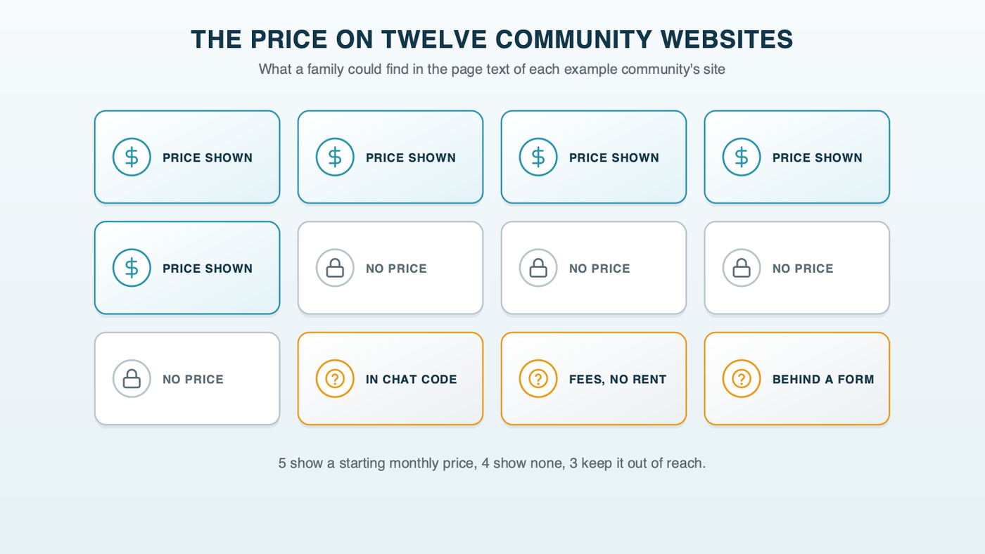 Twelve tiles, one per example community website: five show a starting monthly price, four show no price, one keeps its price inside a chat widget, one lists care fees without base rent, and one national operator keeps its prices behind a form