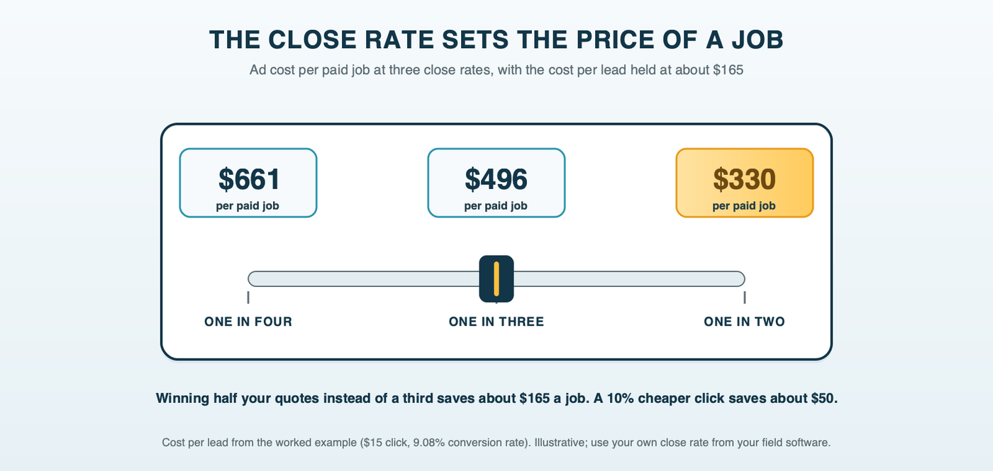 A dimmer slider running from one quote won in four to one in two, with the ad cost of a paid job shown above each notch: about $661, about $496 and about $330