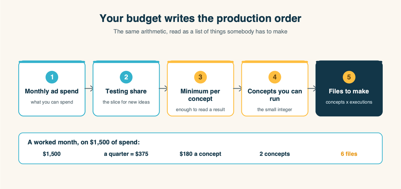 A five-step flow showing how a monthly ad budget derives the number of creative files you have to make, worked through on $1,500 of spend