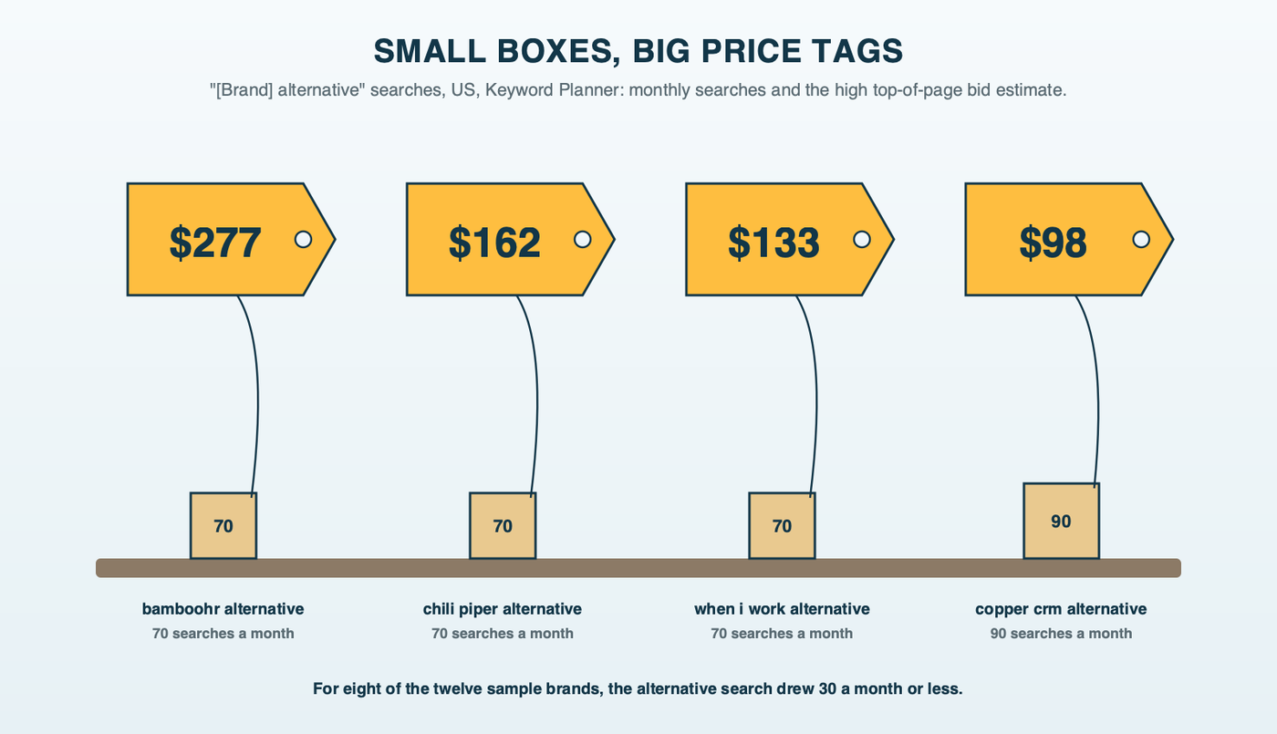 A shelf of tiny boxes, one per software brand's alternative search, each wearing an oversized price tag: bamboohr alternative 70 searches with a top bid estimate near $277, chili piper alternative 70 near $162, when i work alternative 70 near $133 and copper crm alternative 90 near $98