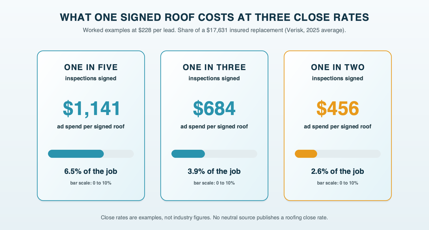 Three columns comparing cost per signed roof at three example close rates: one in five at 1,141 dollars, 6.5 percent of a 17,631 dollar insured replacement; one in three at 684 dollars, 3.9 percent; one in two at 456 dollars, 2.6 percent; labeled as worked examples