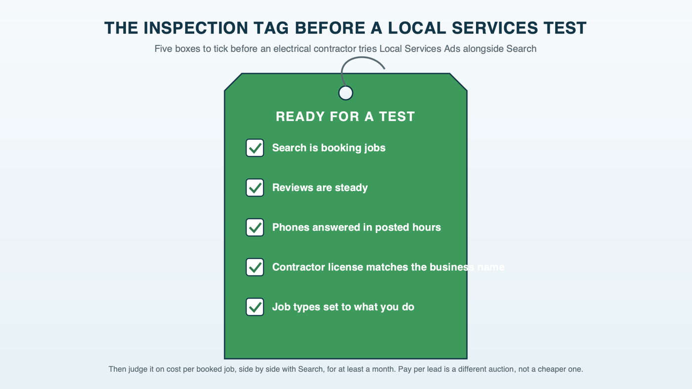 A green electrical inspection tag hung on a panel, with five checkboxes to tick before a Local Services Ads test: Search booking jobs, reviews steady, phones answered, state licenses on file and job types set