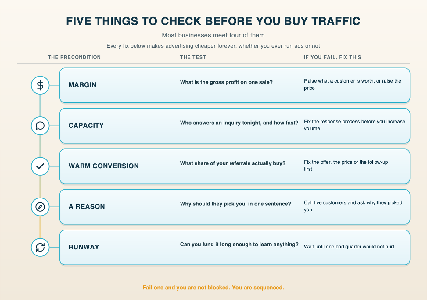 The five preconditions for paid advertising, the test for each, and the specific fix if you fail it