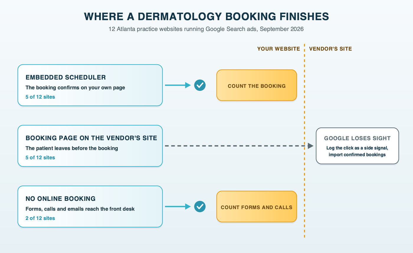 Where a dermatology booking finishes: an embedded scheduler confirms on your own page and the booking is counted; a booking page on the vendor's site takes the patient off your website before the booking, so the click counts as secondary and confirmed bookings are imported; request forms, calls and emails are counted directly