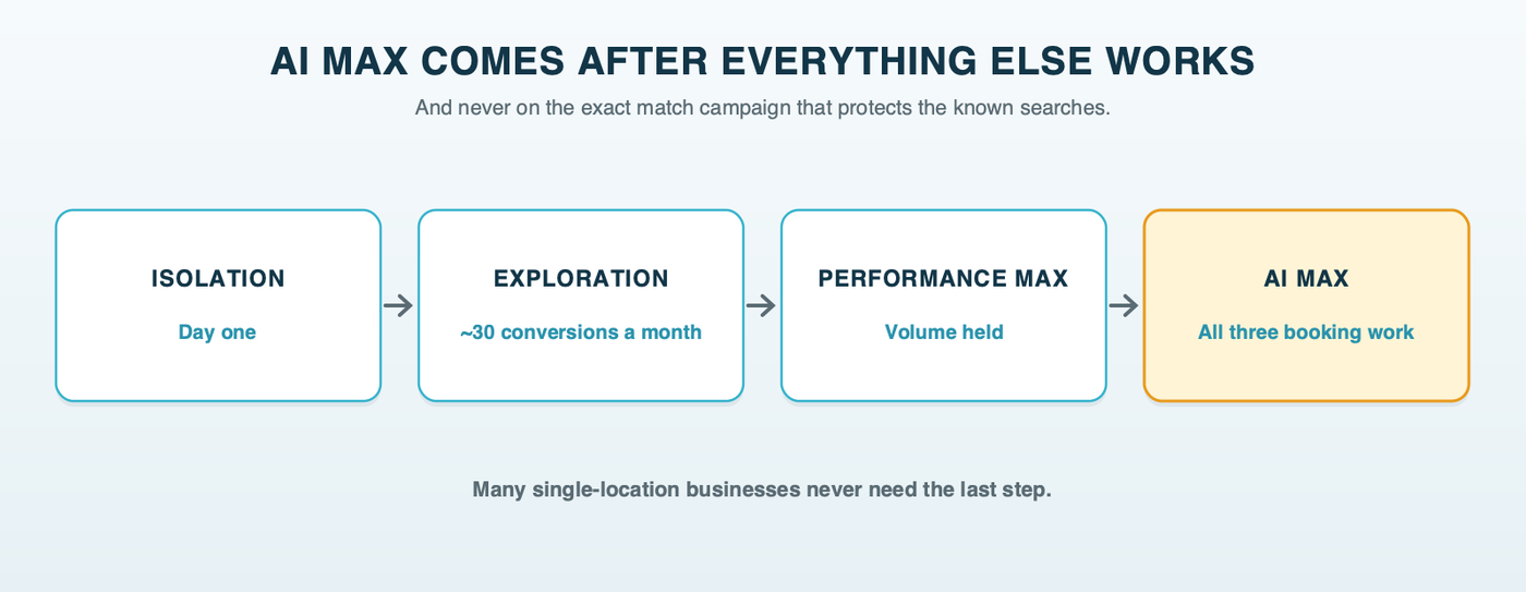 The rollout for a local account with AI Max as the last step: Isolation from day one, Exploration at about 30 quality conversions a month, Performance Max aimed at leads once that holds, and AI Max only after all three are booking work