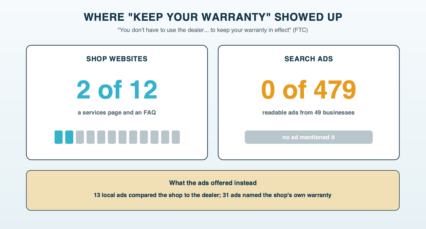 Where the federal warranty message showed up: on 2 of 12 repair shop websites we checked, and in 0 of 479 readable repair Search ads; 13 local ads compared themselves to the dealer and 31 mentioned the shop's own warranty, but none said the factory warranty stays in effect