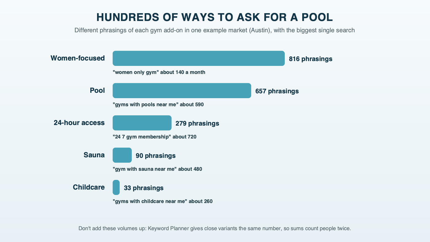 Bars counting the different phrasings of five gym add-ons in the example market, each labeled with its biggest single search: women-focused 816 phrasings, led by women only gym at about 140 a month; pool 657, led by gyms with pools near me at about 590; 24-hour access 279; sauna 90, led by gym with sauna near me at about 480; childcare 33, led by gyms with childcare near me at about 260