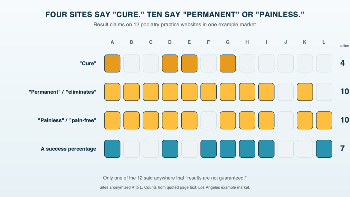 A grid of 12 podiatry practice websites with four claim tags: cure lit on 4 sites, permanent or eliminates on 10, painless or pain-free on 10 and a success percentage on 7, from one example market