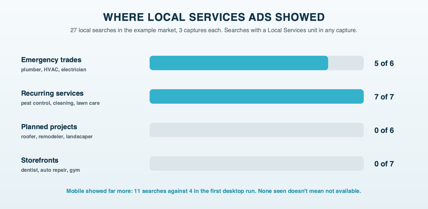 Where Local Services Ads showed in the St. Louis example market across 27 searches: 5 of 6 emergency trade searches, 7 of 7 recurring service searches, 0 of 6 planned project searches and 0 of 7 storefront searches