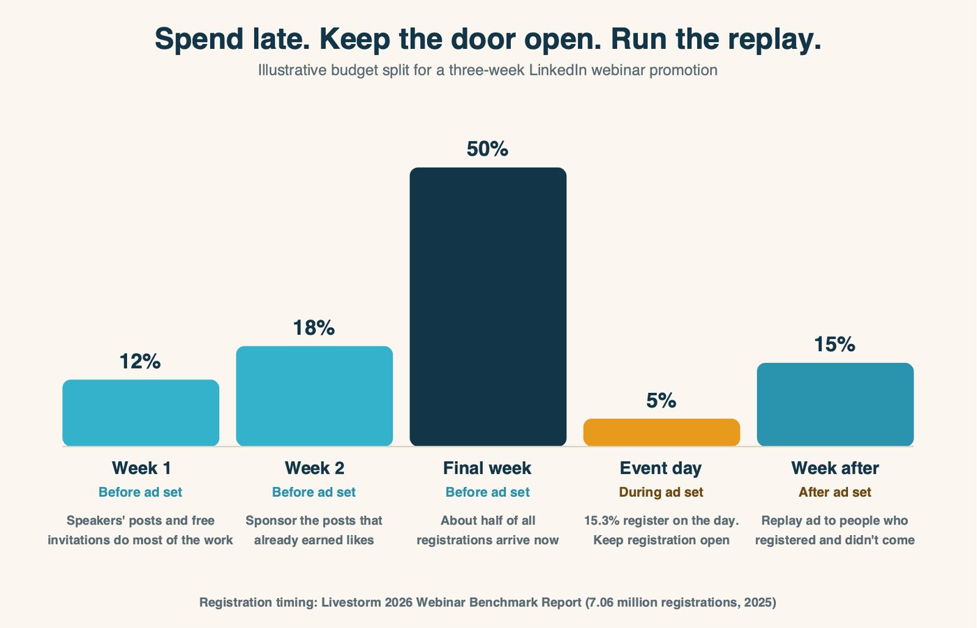 A spend calendar for a three-week LinkedIn webinar promotion. A small share of the budget runs in weeks one and two, most of it runs in the final seven days when about half of registrations arrive, registration stays open on event day, and a replay ad set runs in the week after.