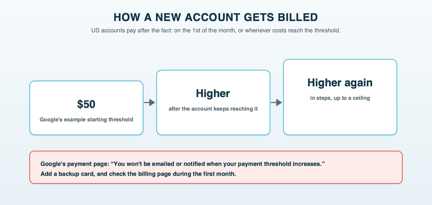 How a new account gets billed: charged on the first of the month or whenever costs reach the payment threshold; in Google's example the threshold starts at $50 and rises in steps after it's reached, without notice