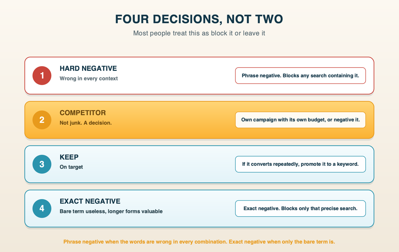 The four decisions for every search term: hard negative, competitor decision, keep, or exact negative