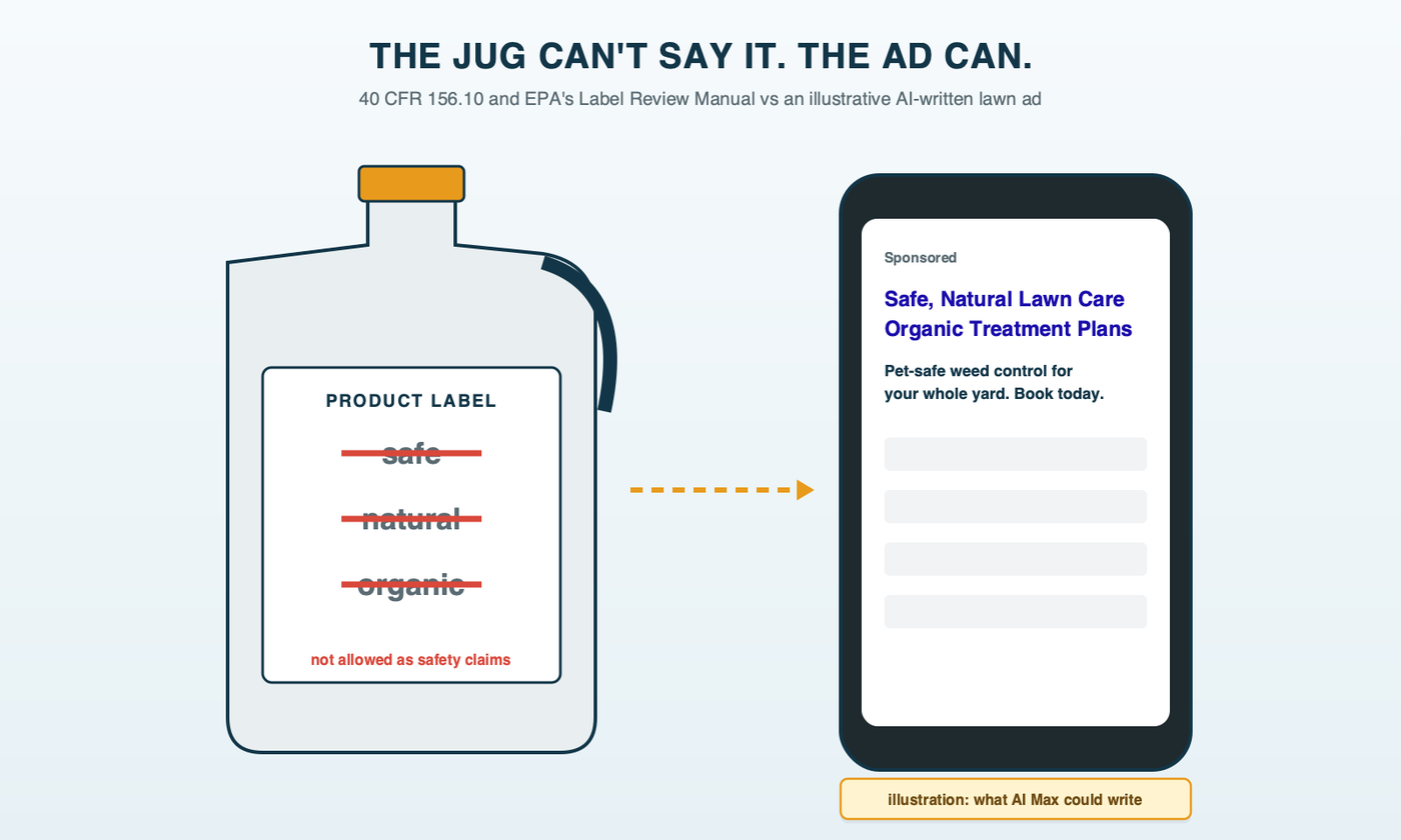 A plain unlabeled pesticide jug whose label panel shows the words safe, natural and organic struck through, citing the federal label rule and EPA's label review manual, beside a search ad on a phone screen whose headline uses the same three words