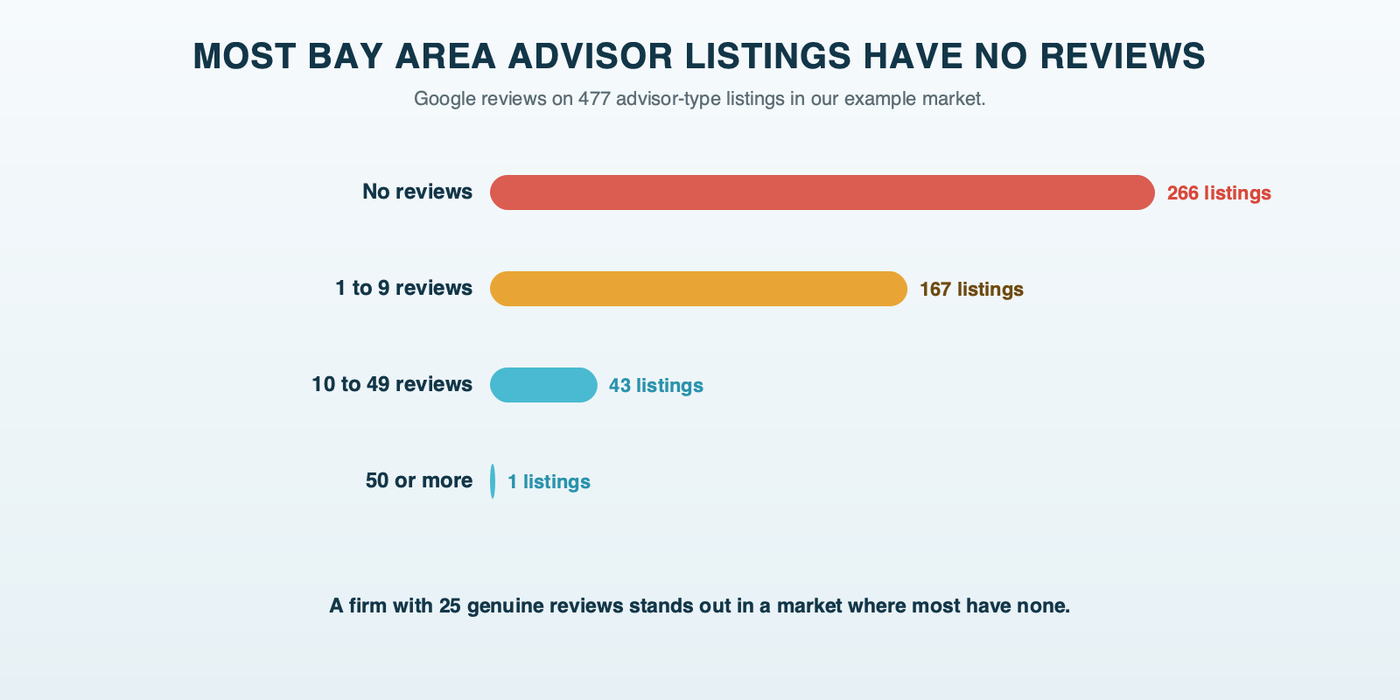 Bars showing review counts on 477 Bay Area advisor listings: 266 with no reviews, 167 with 1 to 9, 43 with 10 to 49 and 1 with 50 or more