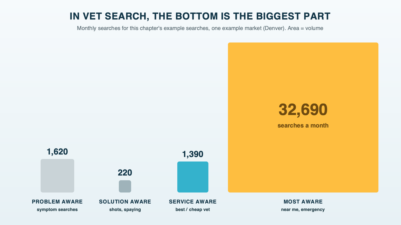 The bottom is the biggest: squares sized by monthly searches in one example market (Denver). Problem-aware symptom searches total about 1,600, solution-aware searches about 220, service-aware searches about 1,400, and ready-now searches such as "vet near me" and "emergency vet near me" about 32,700