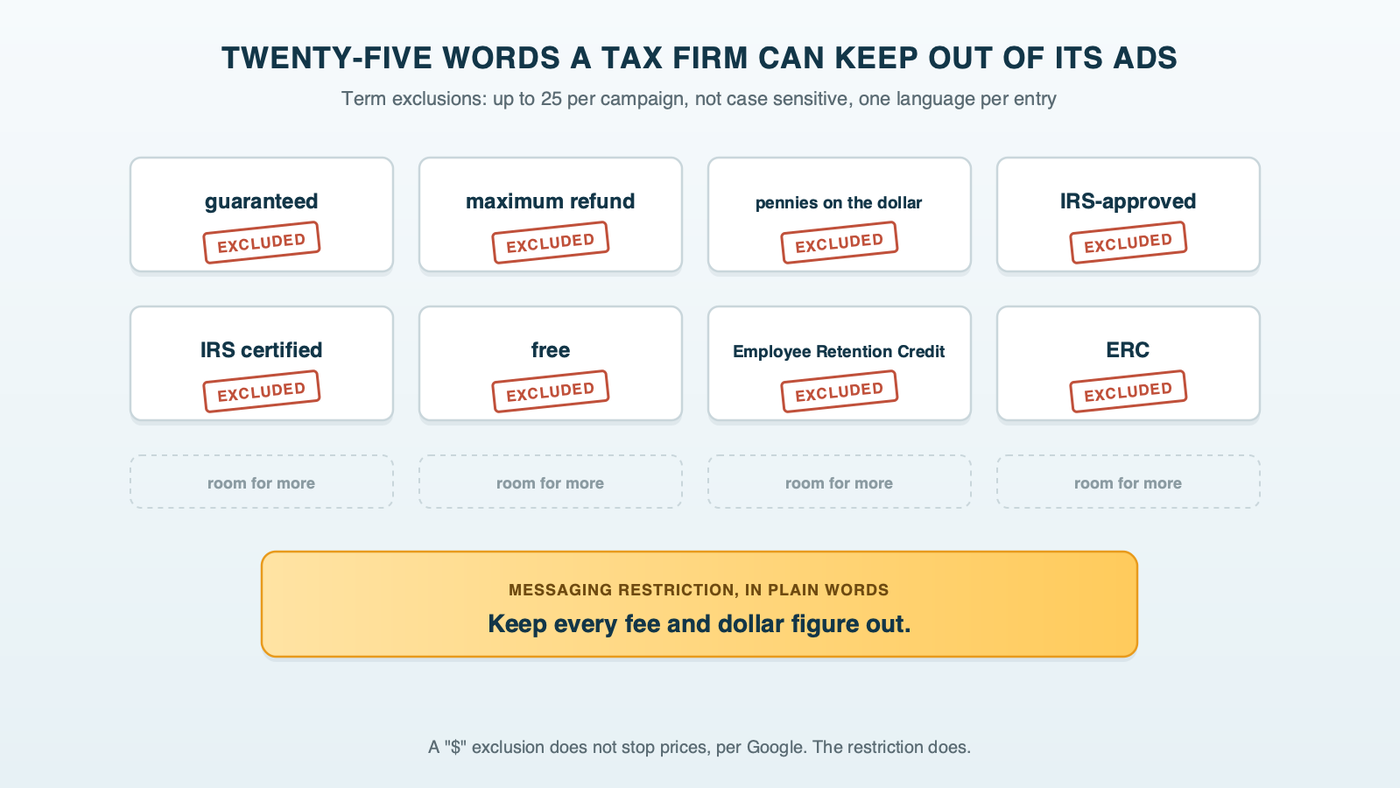 A grid of stamped words titled twenty-five words a tax firm can keep out of its ads: guaranteed, maximum refund, pennies on the dollar, IRS-approved, IRS certified, free, Employee Retention Credit and ERC, each stamped excluded, with space for more, and a separate card for a plain-words messaging restriction keeping every fee and dollar figure out, because a dollar-sign exclusion doesn't stop prices