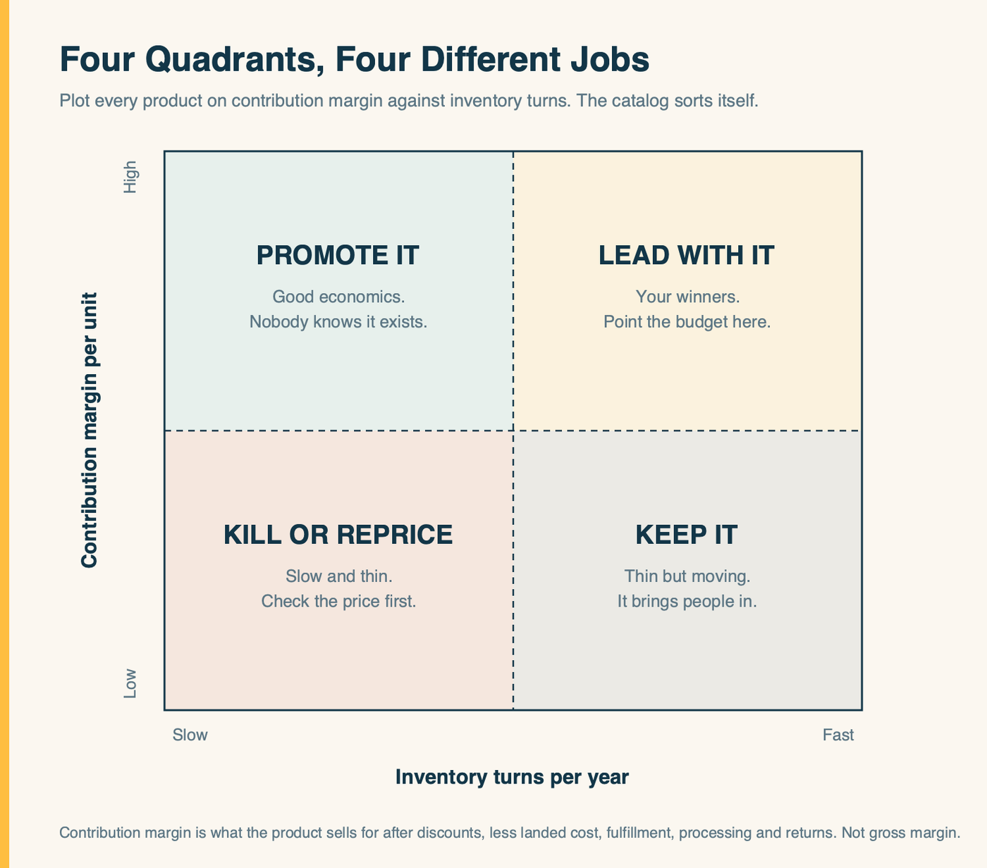Diagram: products plotted by contribution margin against inventory turns, forming four quadrants labeled promote it, lead with it, kill or reprice, and keep it