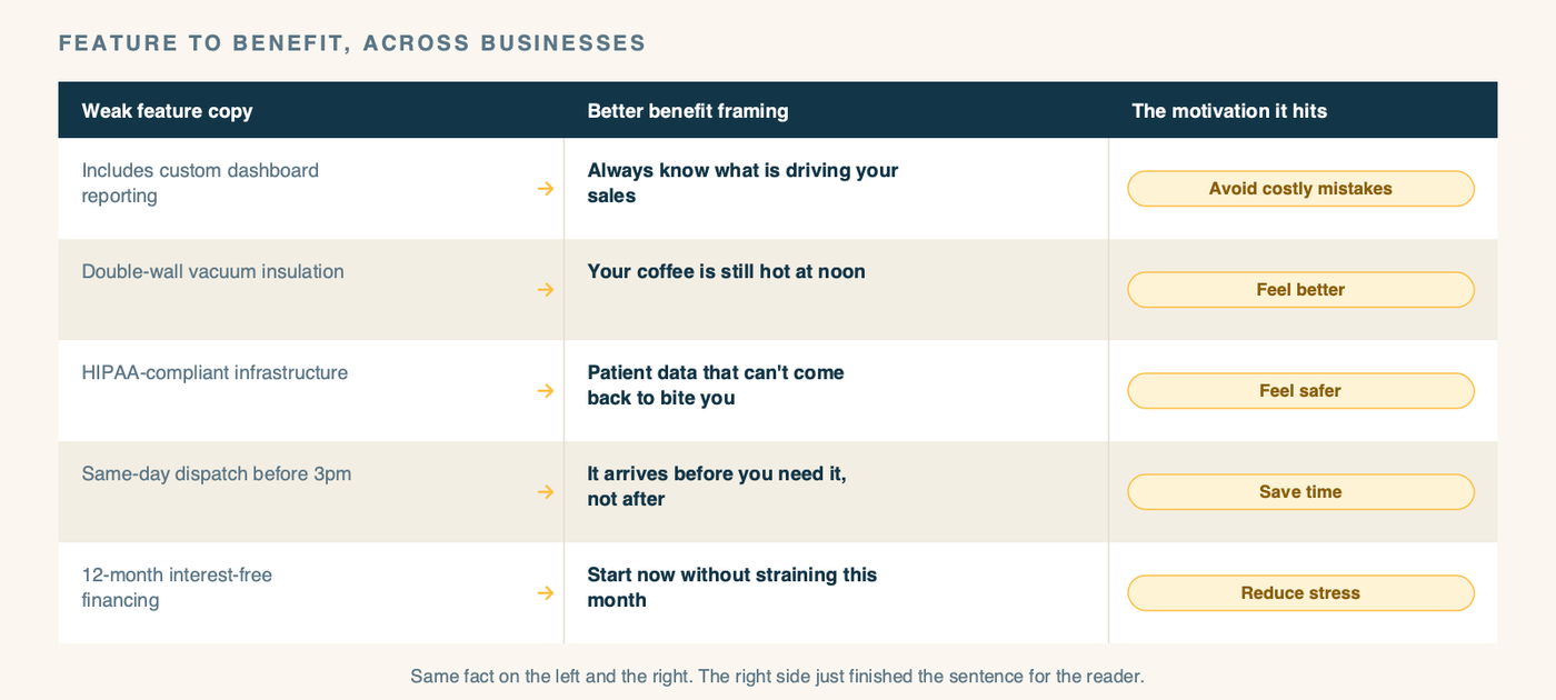 A two-column translation table titled "Feature to Benefit, Across Businesses." Column headers: Weak feature copy, Better benefit framing, The motivation it hits. Row 1: "Includes custom dashboard reporting" / "Always know what is driving your sales" / Avoid costly mistakes. Row 2: "Double-wall vacuum insulation" / "Your coffee is still hot at noon" / Feel better. Row 3: "HIPAA-compliant infrastructure" / "Patient data that can't come back to bite you" / Feel safer. Row 4: "Same-day dispatch before 3pm" / "It arrives before you need it, not after" / Save time. Row 5: "Twelve-month interest-free financing" / "Start now without straining this month's budget" / Reduce stress. A caption reads: same fact on the left and the right. The right side just finished the sentence for the reader.