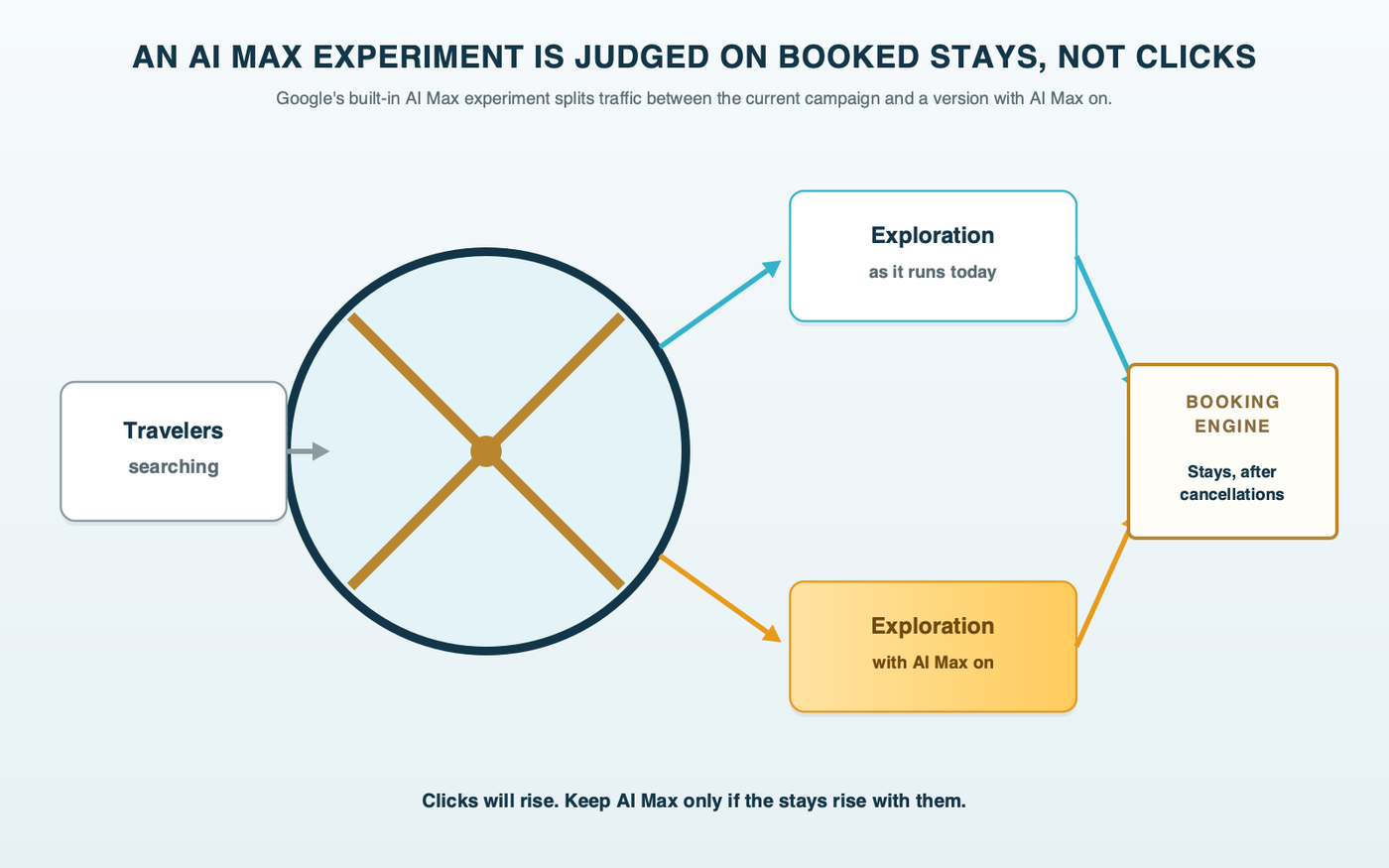 A hotel revolving door splitting arriving travelers between the existing Exploration campaign and an AI Max experiment, with both sides feeding a booking-engine ledger that counts stays rather than clicks