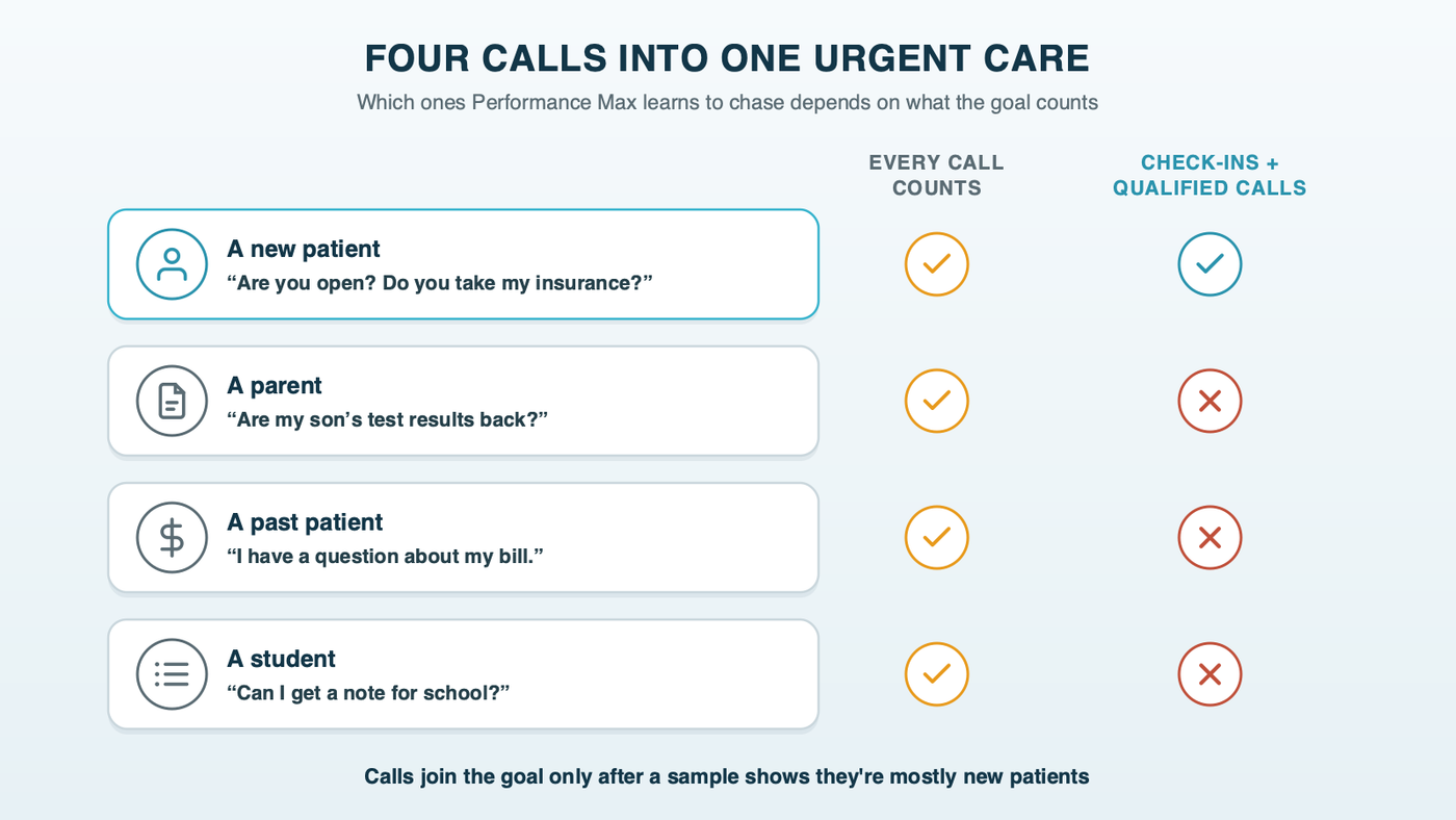 Four calls into one urgent care: a new patient asking if you're open, a parent asking about test results, a billing question and a school note all count if every call counts, while only the new patient counts when the goal is check-ins plus qualified calls