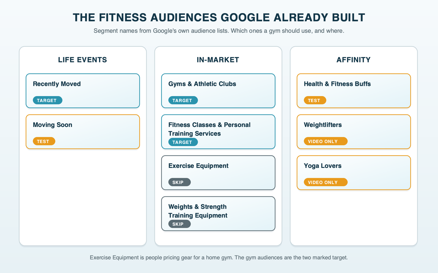 The fitness audiences Google already built, as a tree: in-market Gyms and Athletic Clubs and Fitness Classes and Personal Training Services marked target; Exercise Equipment and Weights and Strength Training Equipment marked skip, home-gym shoppers; the life event Recently Moved marked target and Moving Soon marked test; the affinity segment Health and Fitness Buffs marked test, and Weightlifters and Yoga Lovers marked video only