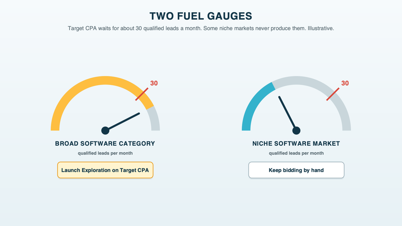Two fuel gauges side by side: on the left, a software account selling into a broad category whose qualified leads per month reach the 30 mark and switch to target CPA; on the right, a niche software account whose gauge stays short of 30 and keeps manual bids, with a note that the gauges are illustrative