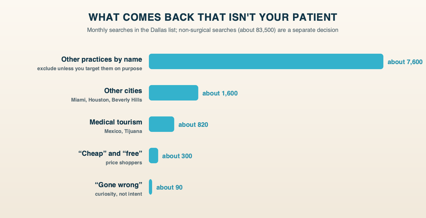 What comes back from competitor sites that isn't your patient, in monthly Dallas searches: other practices by name about 7,600, other cities about 1,600, medical tourism about 820, cheap and free about 300, gone wrong about 90