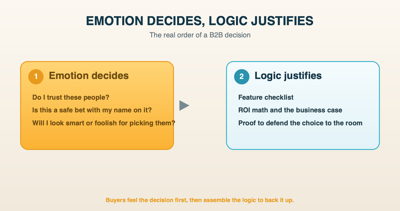 A B2B buyer decides first on emotion - do I trust them, is this safe, will I look smart - then assembles the logic and ROI to justify it