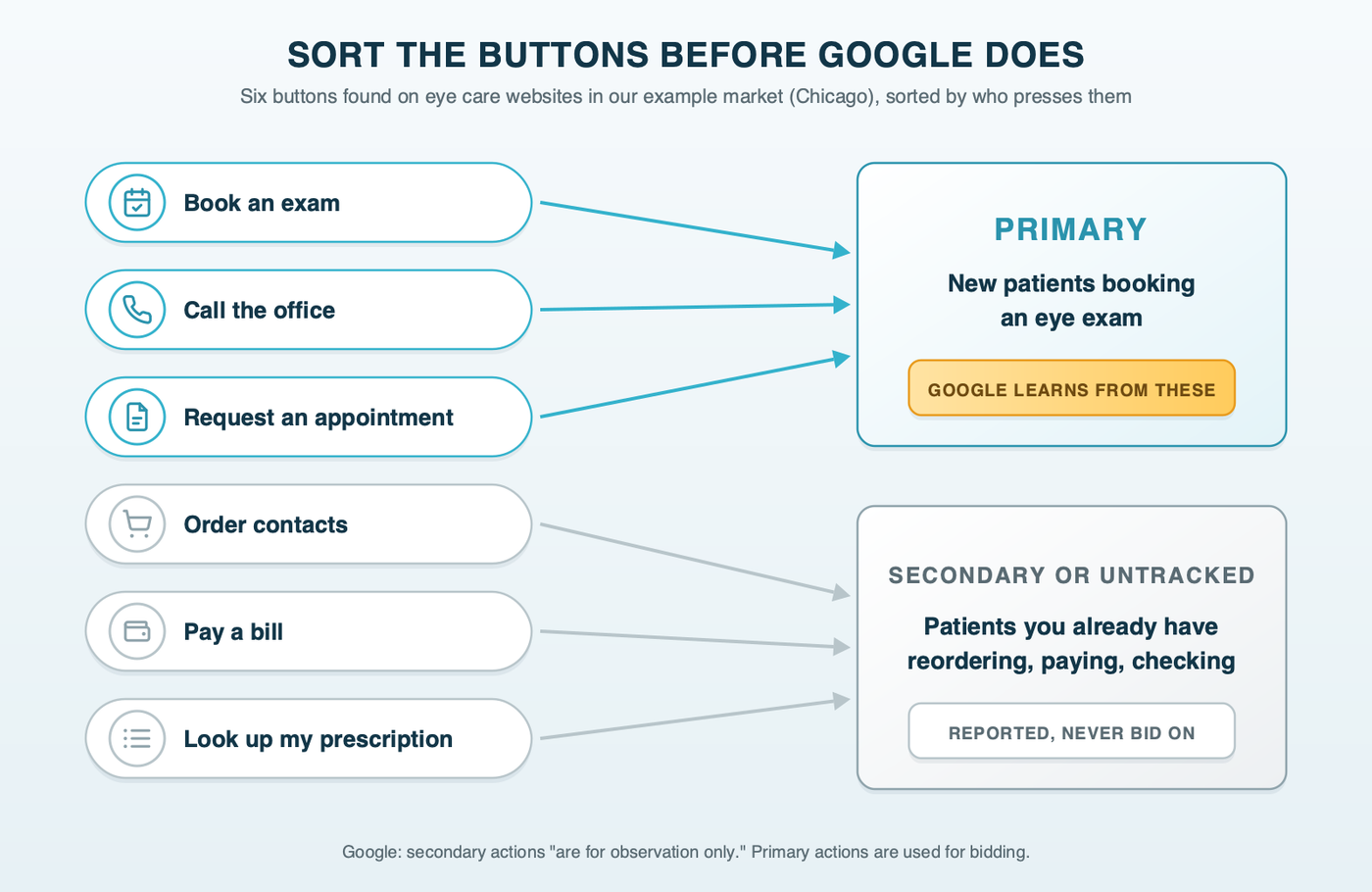 Six buttons from an eye care website sorted into two bins: Book an exam, Call the office and Request an appointment go to Primary: new exams; Order contacts, Pay a bill and Look up my prescription go to Secondary or untracked: existing patients