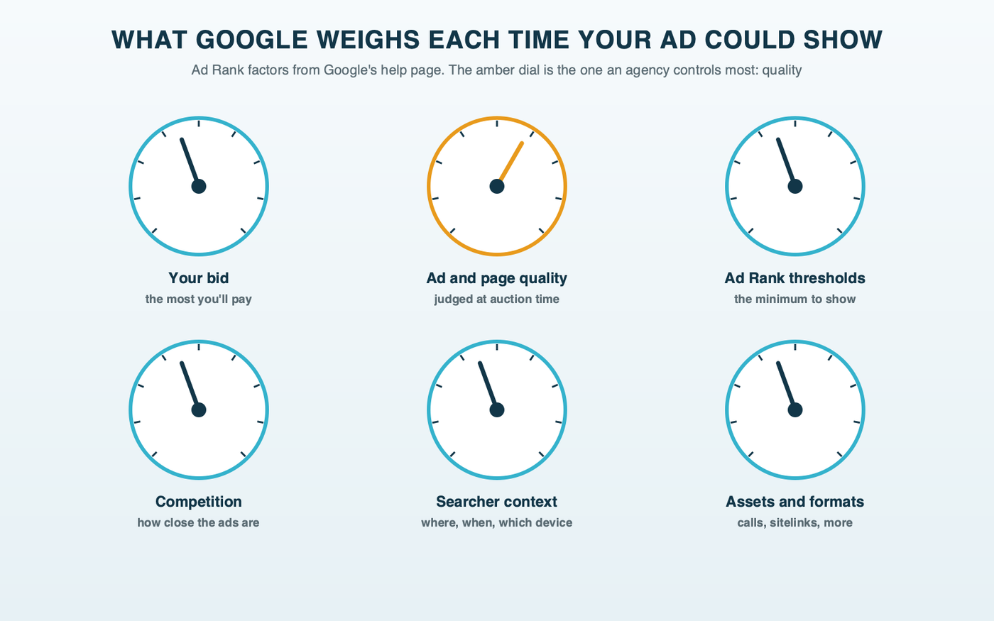 Six dials labeled with what Google weighs each time an ad could show: the bid, ad and landing page quality, Ad Rank thresholds, how competitive the auction is, the searcher's context, and the expected impact of assets and formats