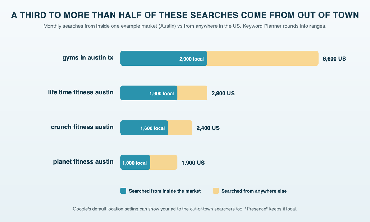 Paired bars comparing monthly searches from inside the example market with searches from anywhere in the US: gyms in austin tx 2,900 of 6,600, life time fitness austin 1,900 of 2,900, planet fitness austin 1,000 of 1,900 and crunch fitness austin 1,600 of 2,400; Keyword Planner ranges are rounded