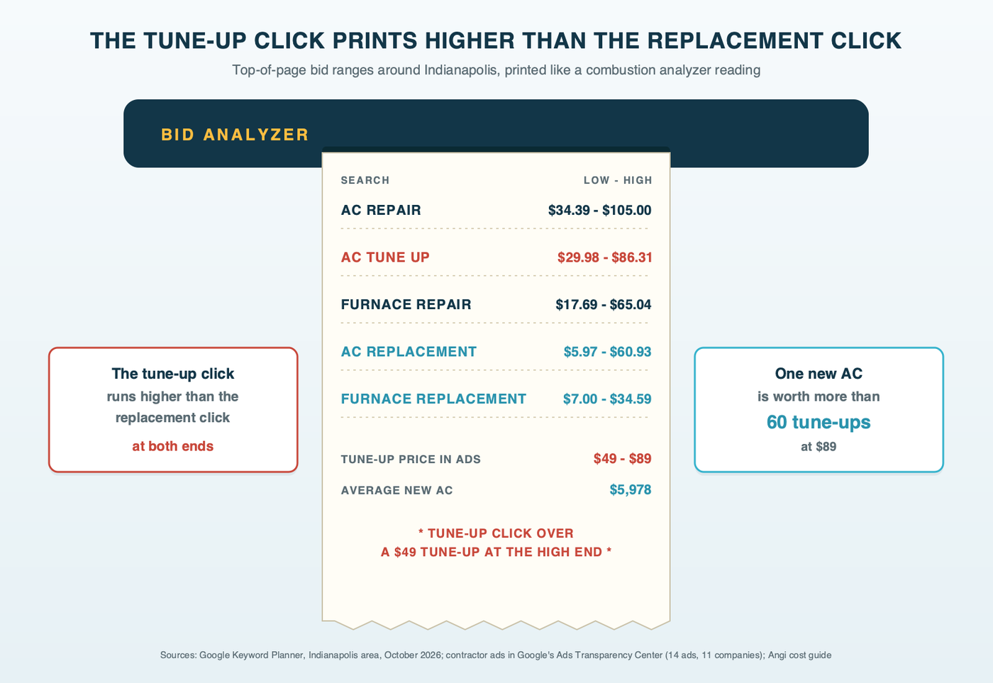 A combustion-analyzer printout tape with one reading per search, showing Indianapolis top-of-page bid ranges: ac repair $34 to $105, ac tune up $30 to $86, furnace repair $18 to $65, ac replacement $6 to $61 and furnace replacement $7 to $35, with the tune-up price in contractor ads, $49 to $89, and the average new AC, $5,978, printed beneath
