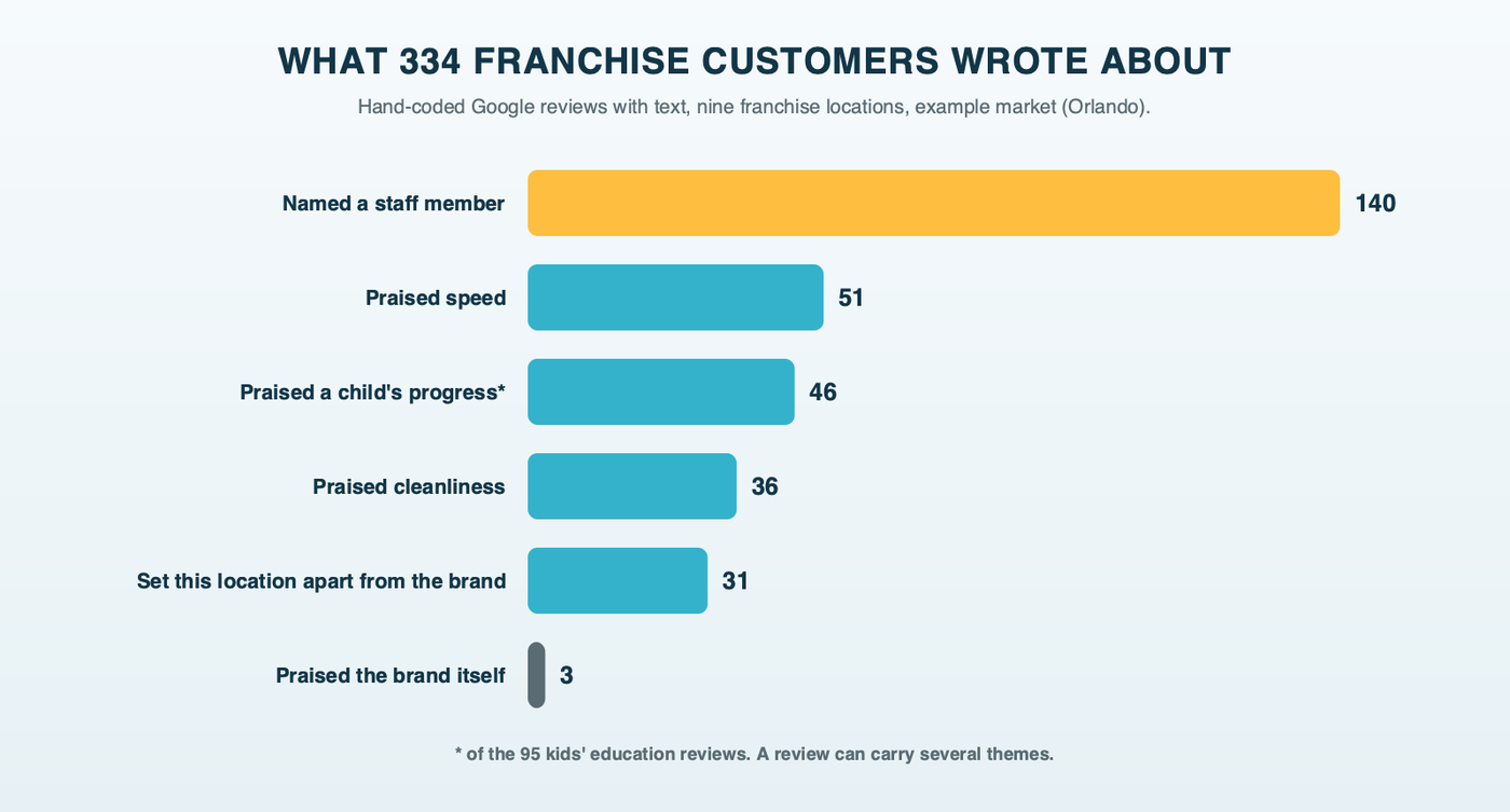 Bars from 334 hand-coded Google reviews of nine franchise locations in the example market: 140 named a staff member, 51 praised speed, 46 praised a child's progress, 36 praised cleanliness, 31 separated the location from the brand, and 3 praised the brand itself