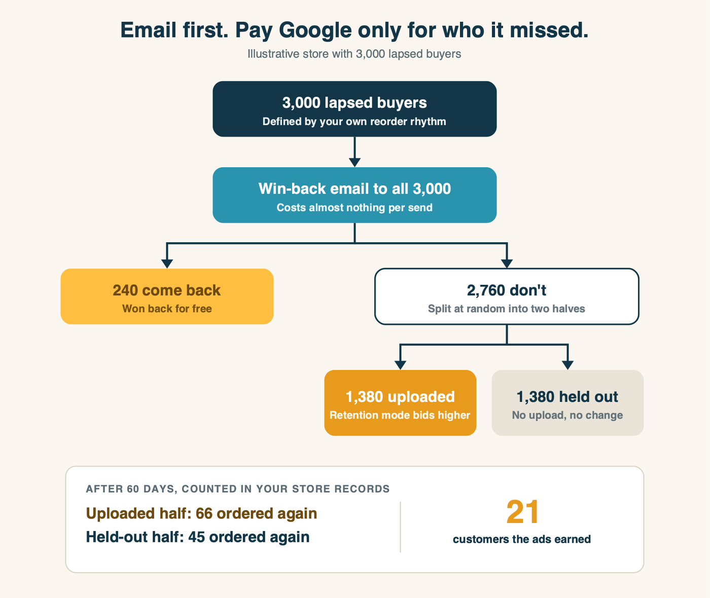 A win-back sequence for a store with 3,000 lapsed buyers: the win-back email goes to all 3,000 first; 240 come back for free; the remaining 2,760 are split at random into two groups of 1,380; one group is uploaded to Google Ads retention mode and the other is held out; after 60 days the two groups' return rates are compared in store records