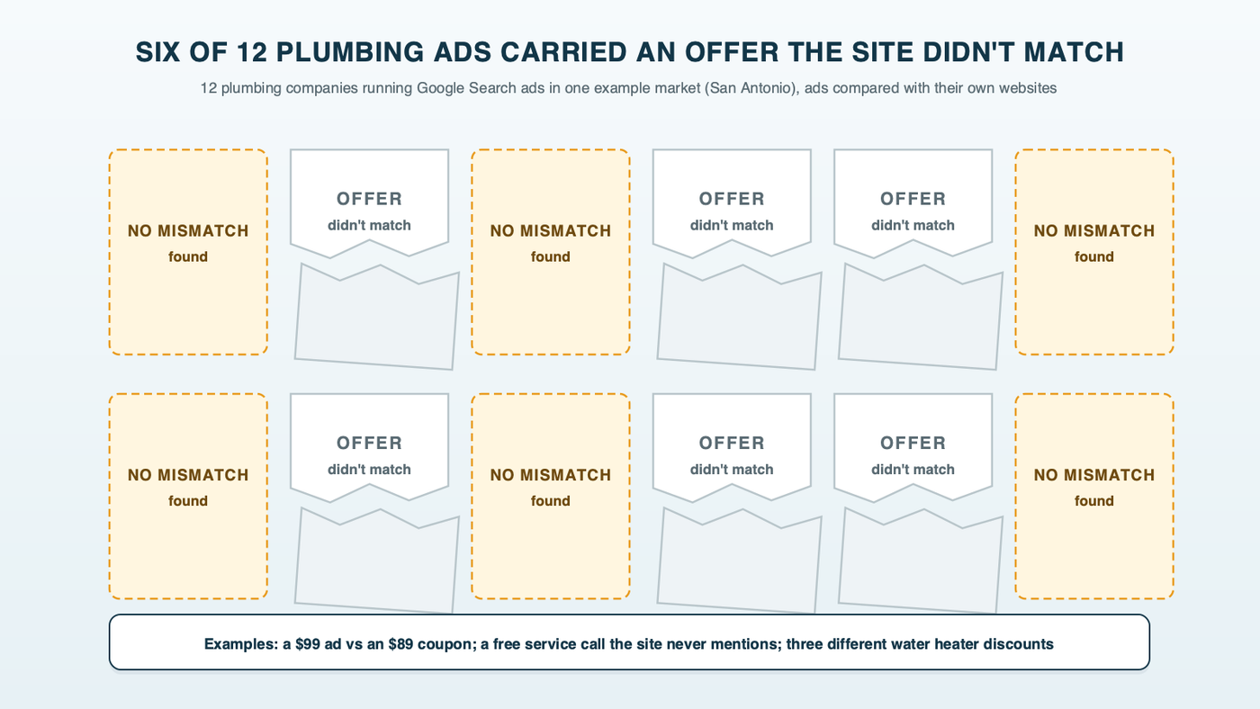 A wall of twelve coupon tickets for plumbing offers, six intact and six torn in half, one torn ticket for each example plumbing company whose ad carried an offer its own website didn't match