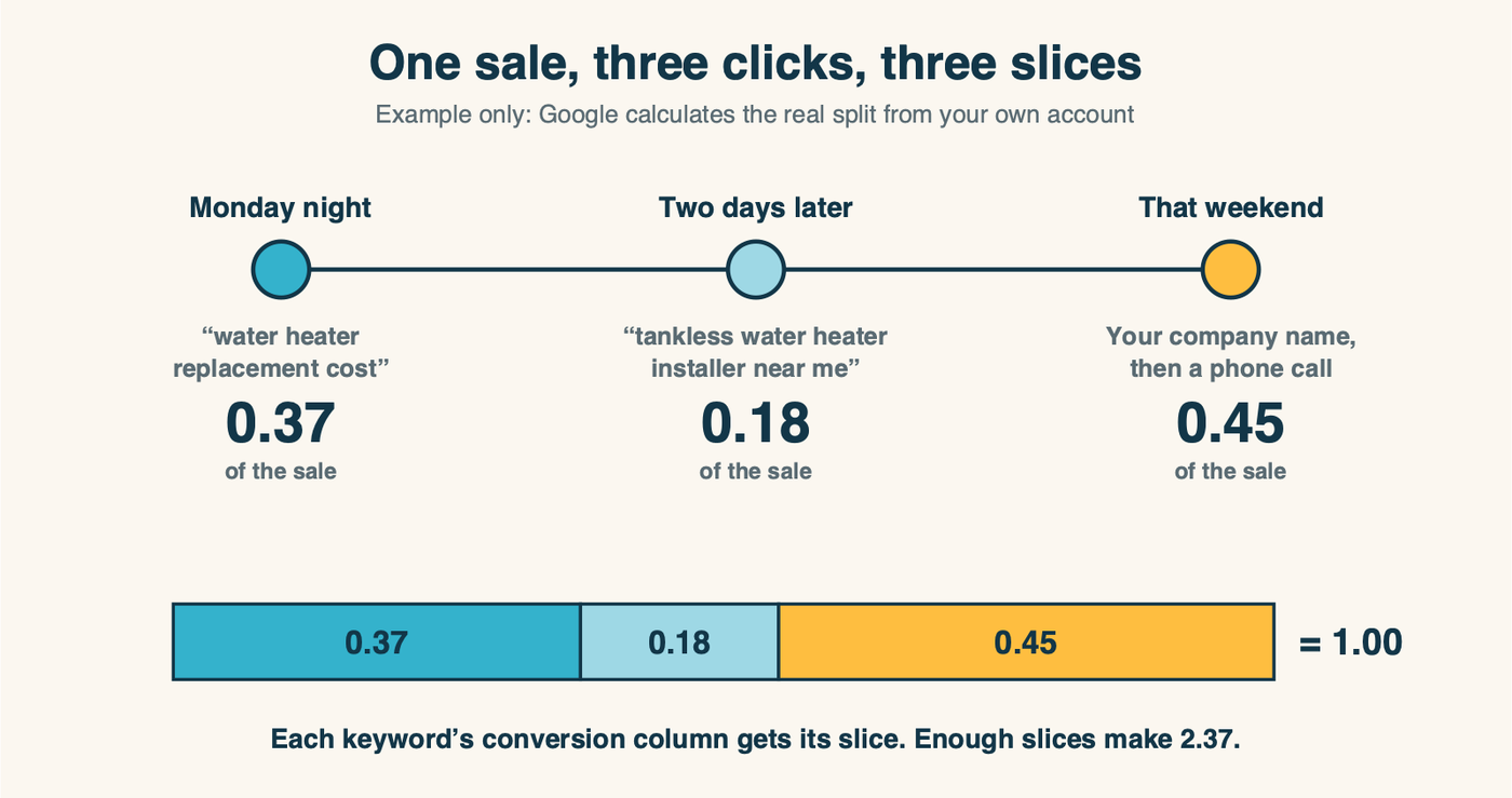 One water heater sale shown as three clicks on a timeline over six days: a cost search on Monday credited 0.37, an installer search two days later credited 0.18, and a company name search that weekend credited 0.45, with the three slices adding up to one full conversion