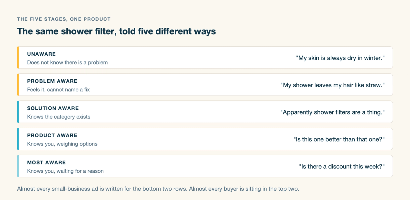 The five stages of awareness applied to one shower filter, from dry skin in winter to asking whether there is a discount