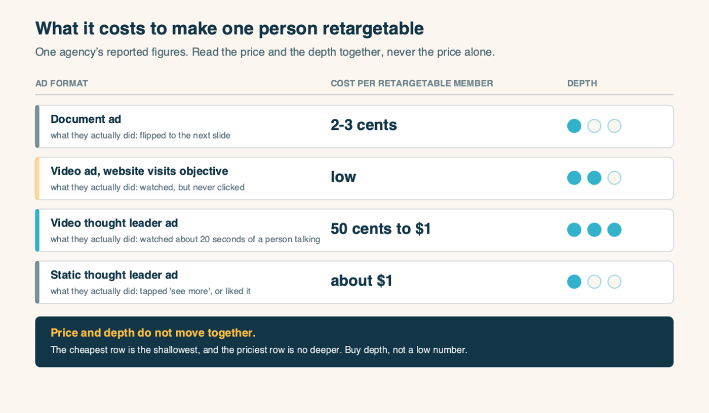 Cost per retargetable member by LinkedIn ad format, shown against the depth of the interaction